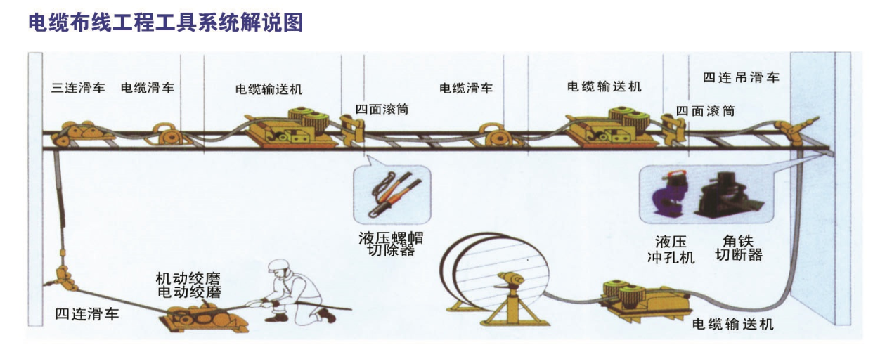 Son şirket blogları hakkında For underground cable pulling project,what tools are must?